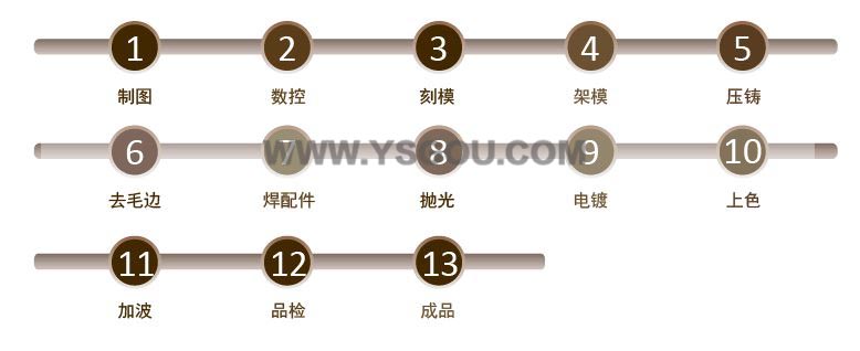 鋅合金流程