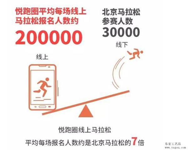 線上馬拉松熱度